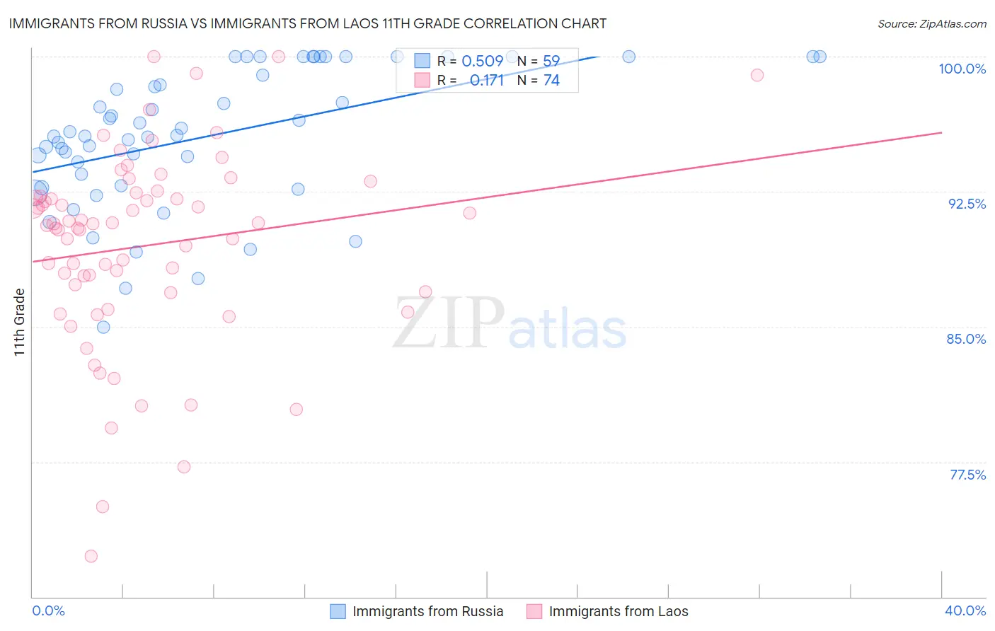 Immigrants from Russia vs Immigrants from Laos 11th Grade