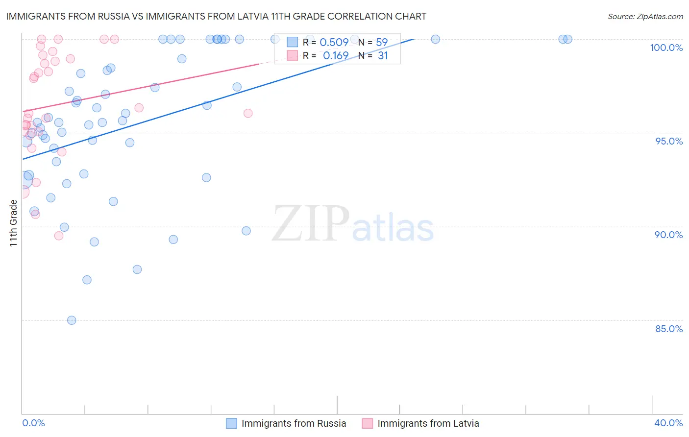 Immigrants from Russia vs Immigrants from Latvia 11th Grade