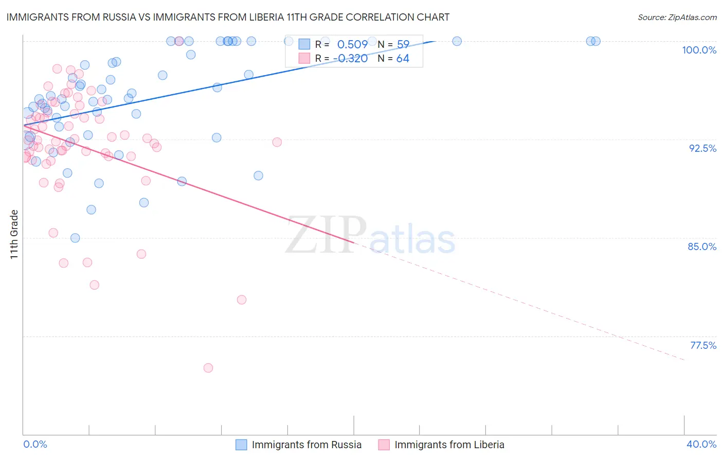 Immigrants from Russia vs Immigrants from Liberia 11th Grade