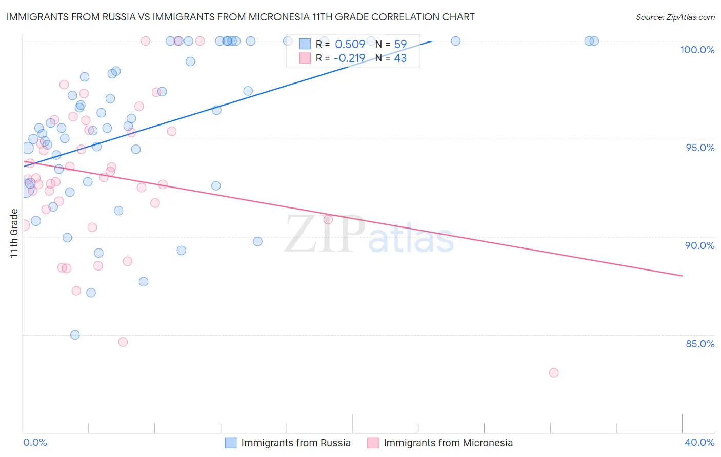Immigrants from Russia vs Immigrants from Micronesia 11th Grade
