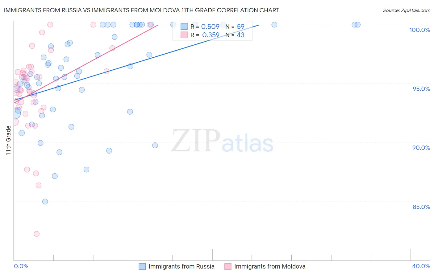 Immigrants from Russia vs Immigrants from Moldova 11th Grade