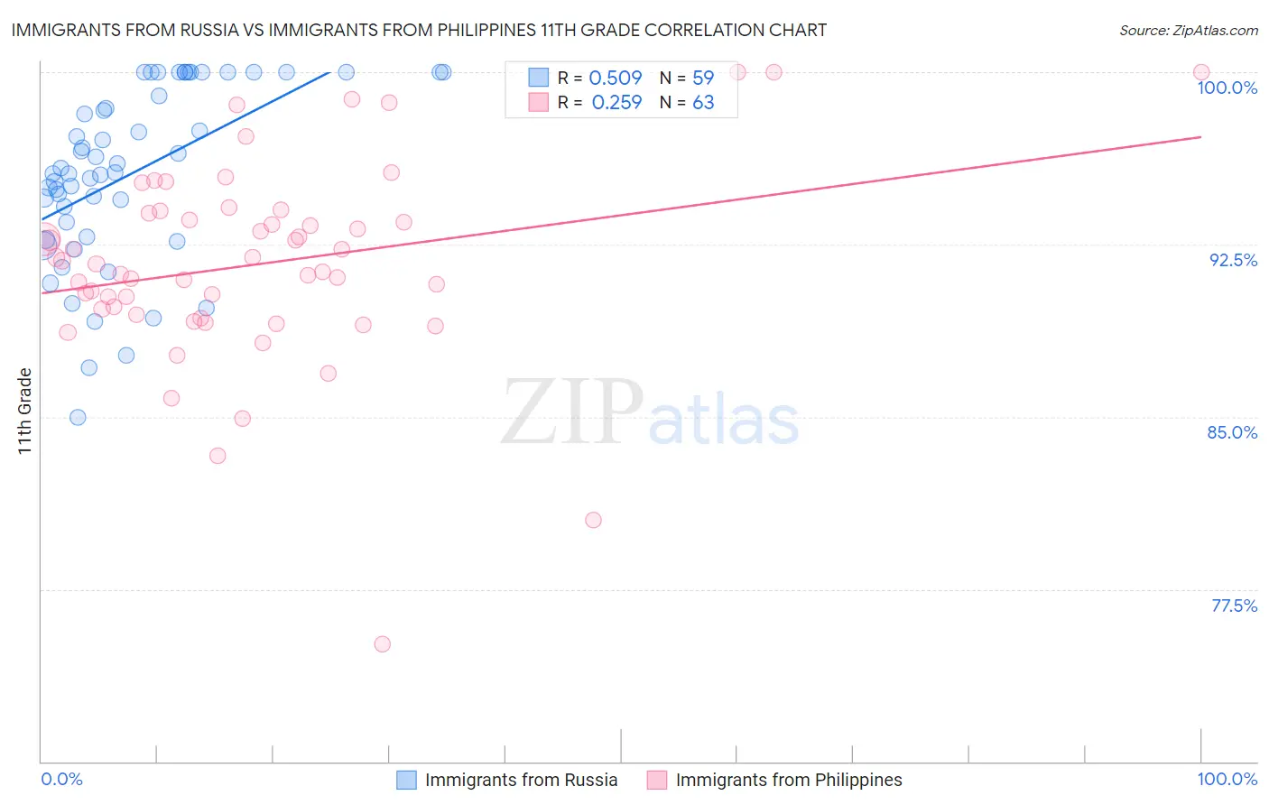 Immigrants from Russia vs Immigrants from Philippines 11th Grade