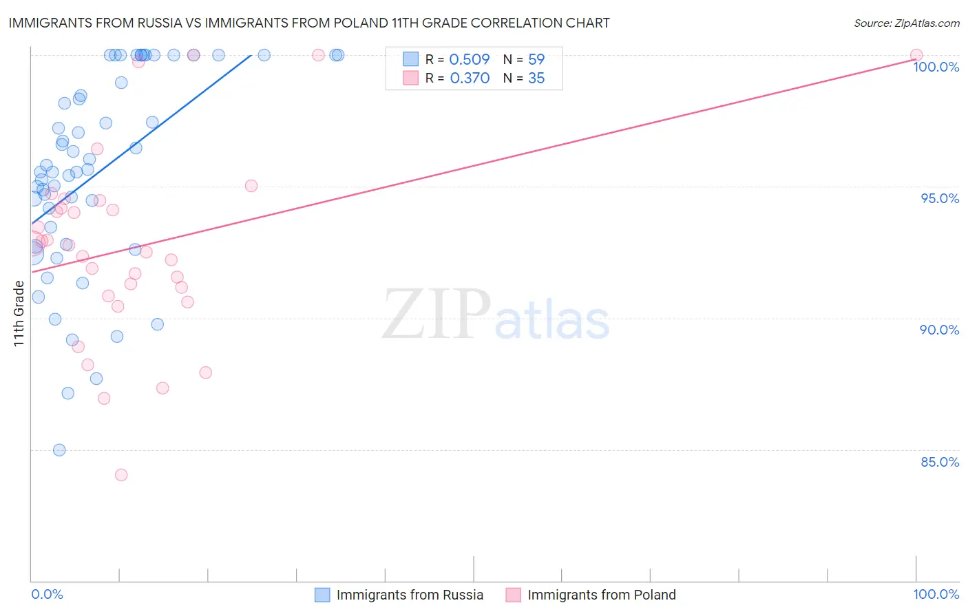 Immigrants from Russia vs Immigrants from Poland 11th Grade