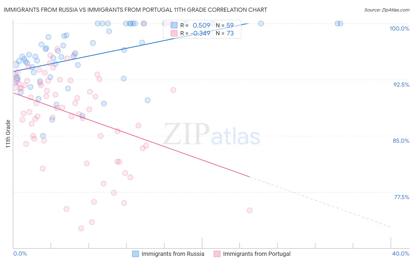 Immigrants from Russia vs Immigrants from Portugal 11th Grade