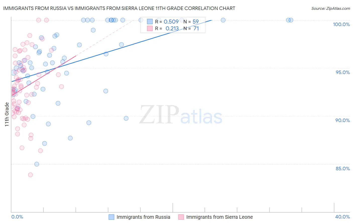 Immigrants from Russia vs Immigrants from Sierra Leone 11th Grade