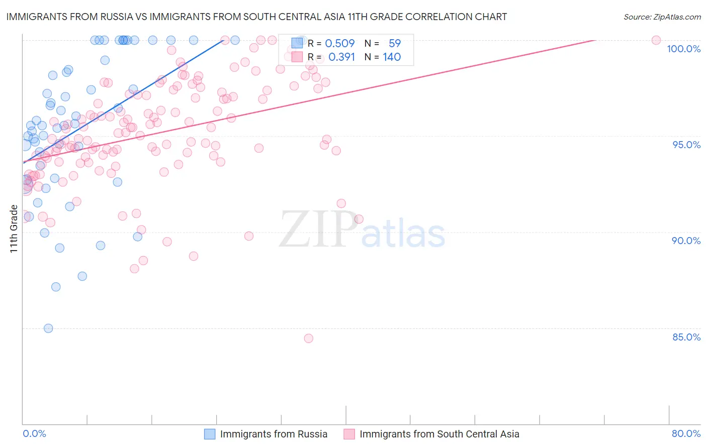 Immigrants from Russia vs Immigrants from South Central Asia 11th Grade