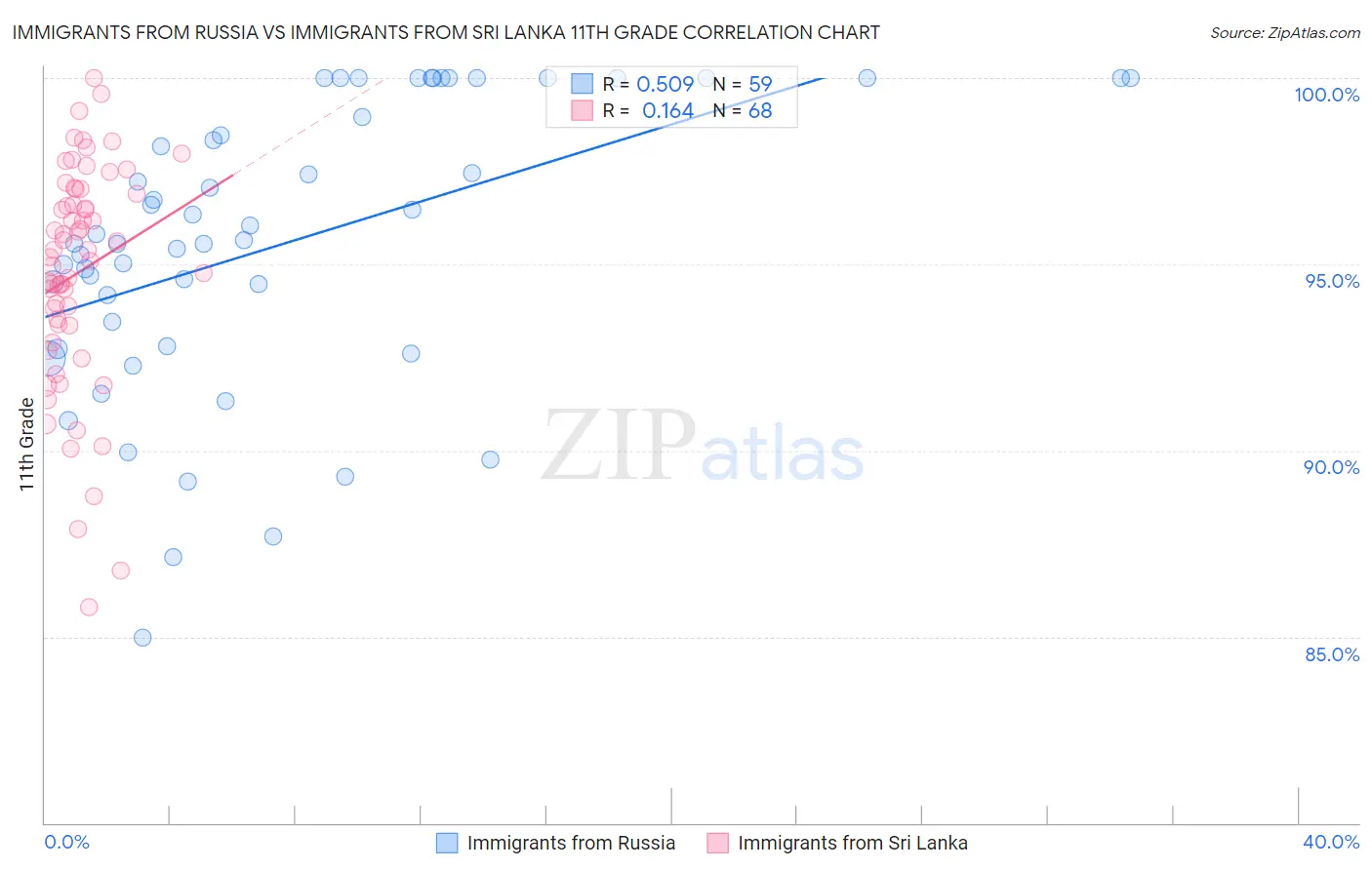 Immigrants from Russia vs Immigrants from Sri Lanka 11th Grade