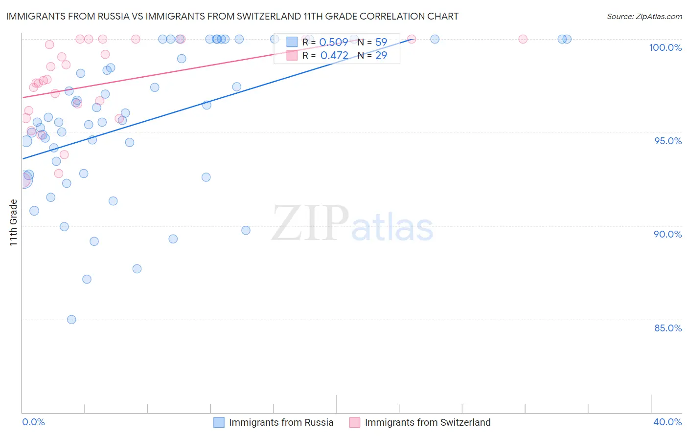 Immigrants from Russia vs Immigrants from Switzerland 11th Grade