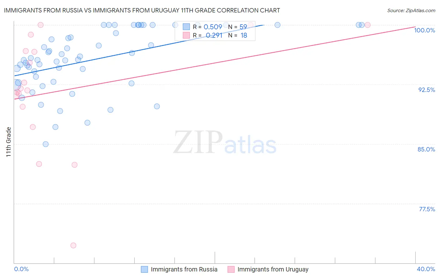 Immigrants from Russia vs Immigrants from Uruguay 11th Grade