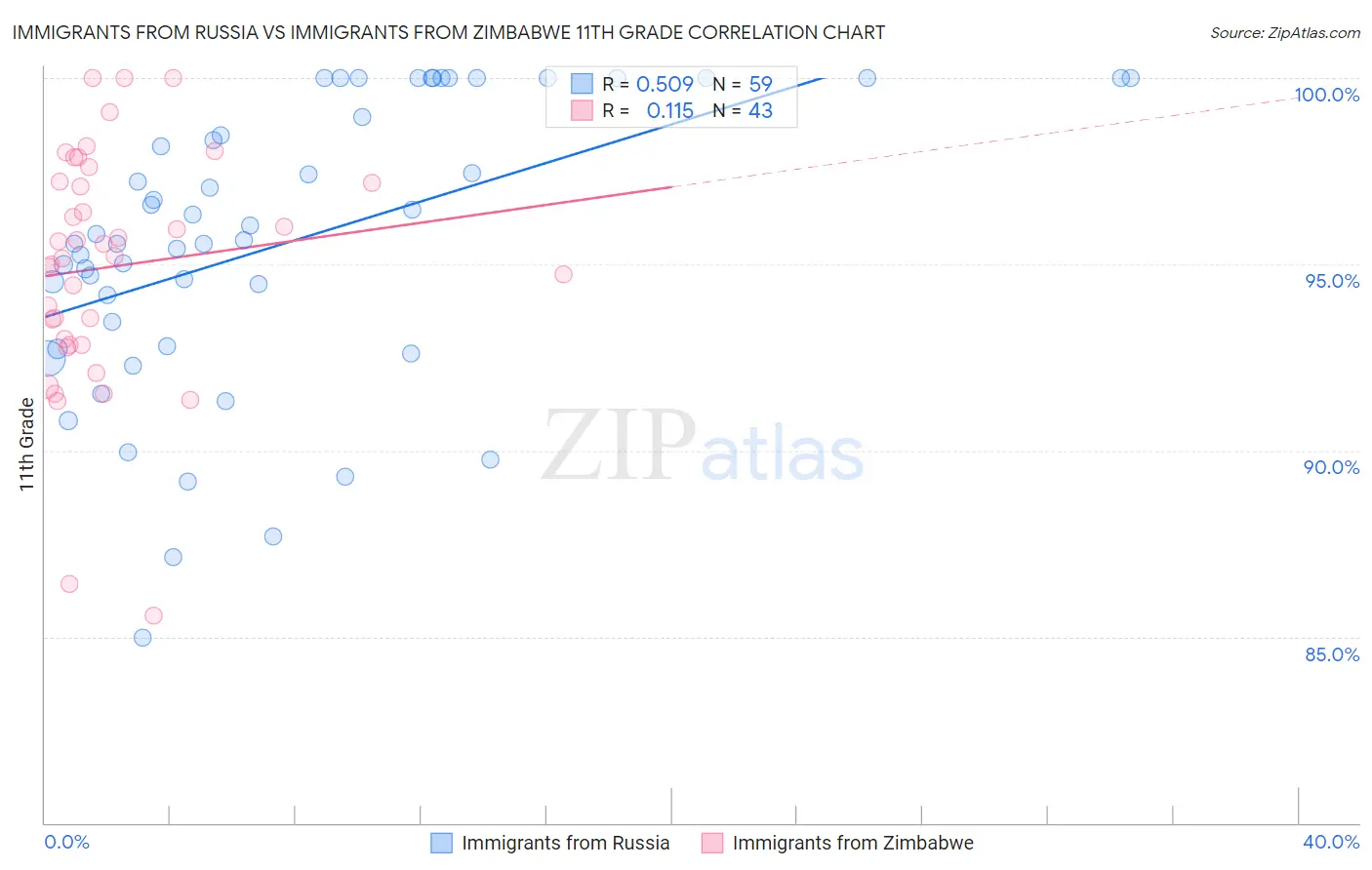 Immigrants from Russia vs Immigrants from Zimbabwe 11th Grade