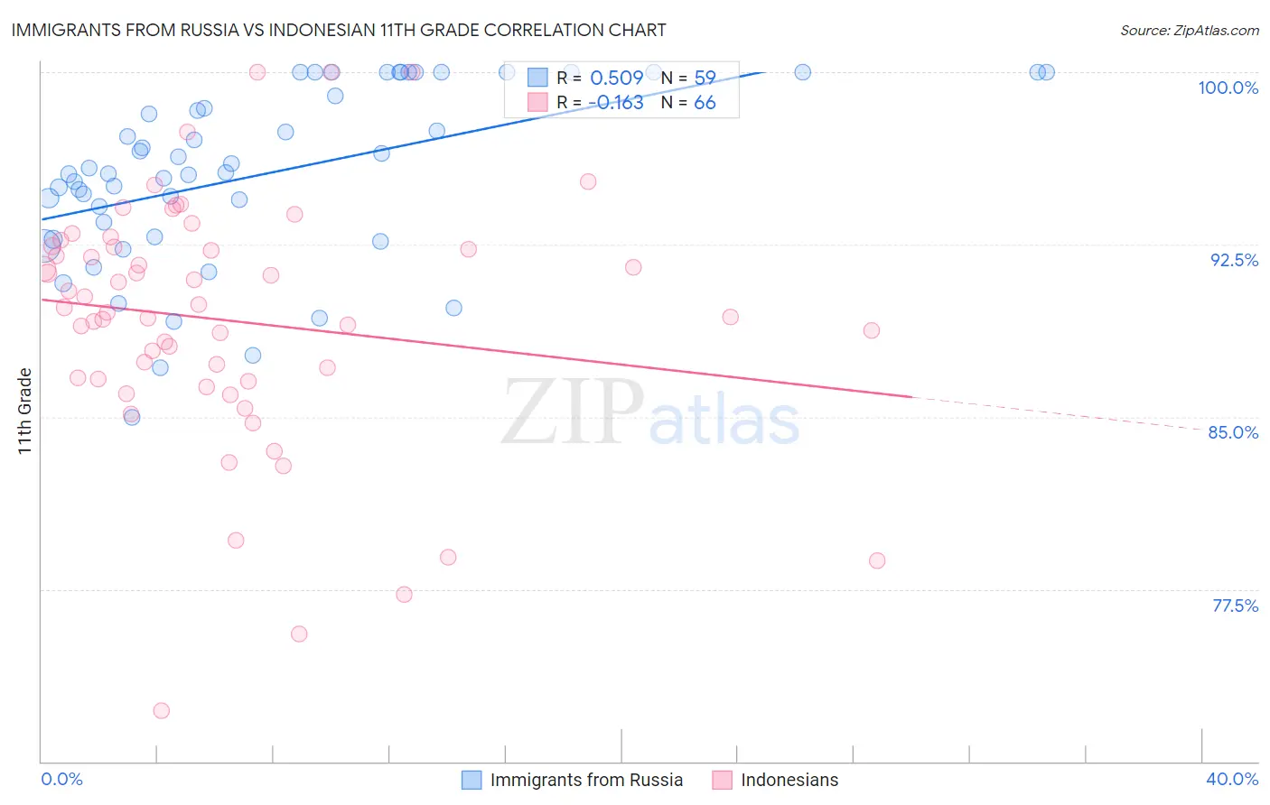 Immigrants from Russia vs Indonesian 11th Grade