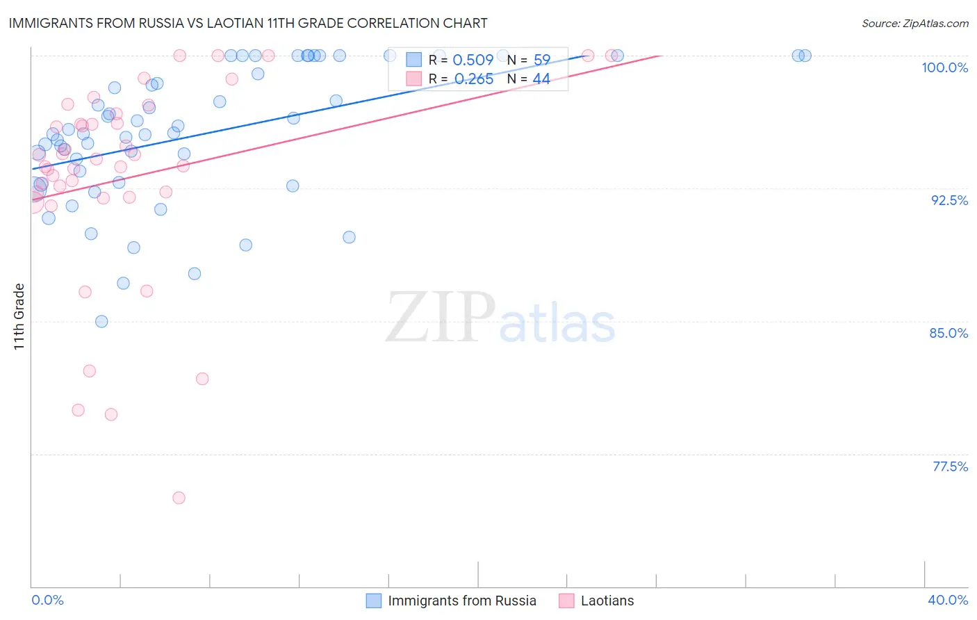Immigrants from Russia vs Laotian 11th Grade