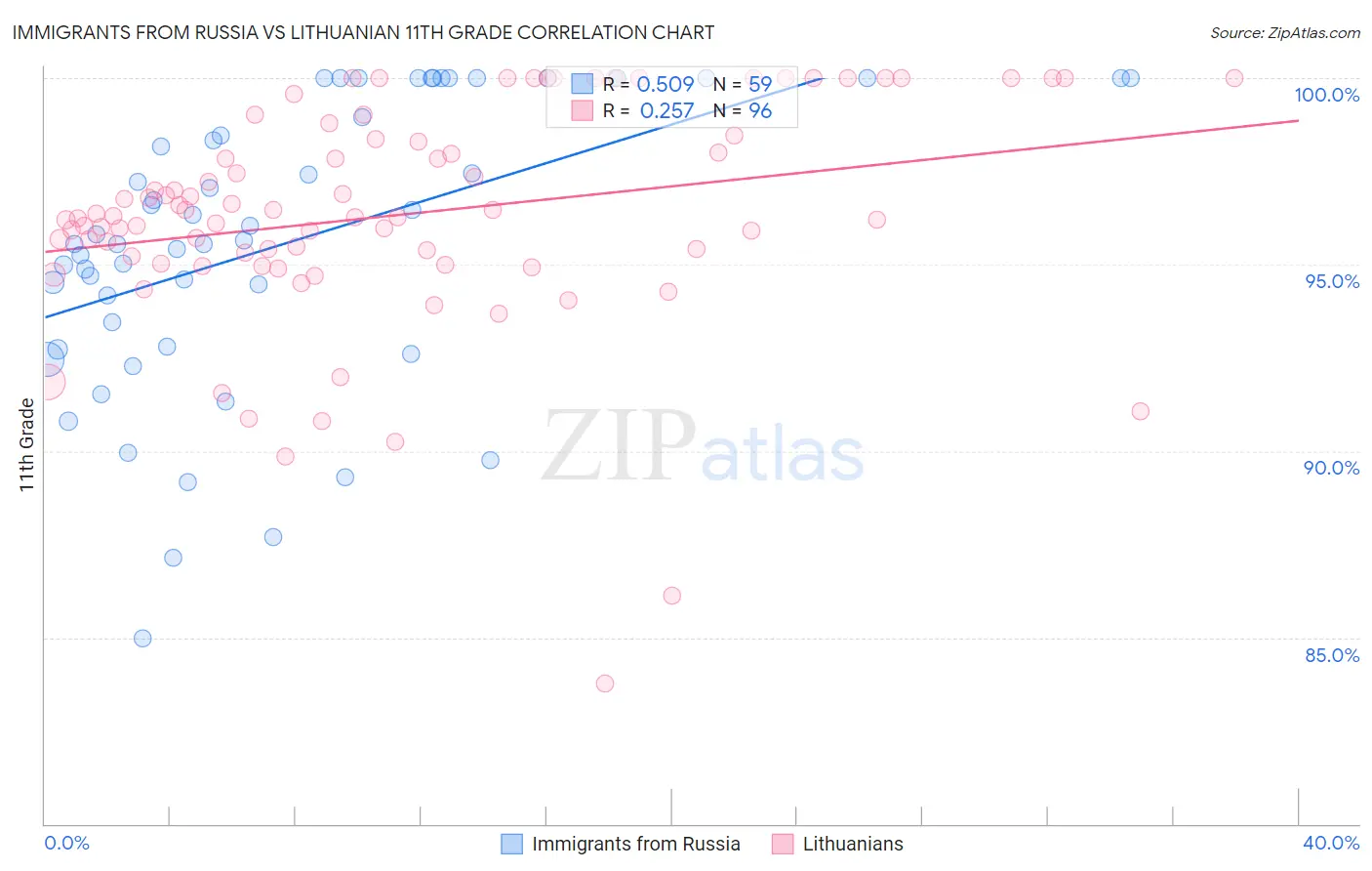 Immigrants from Russia vs Lithuanian 11th Grade