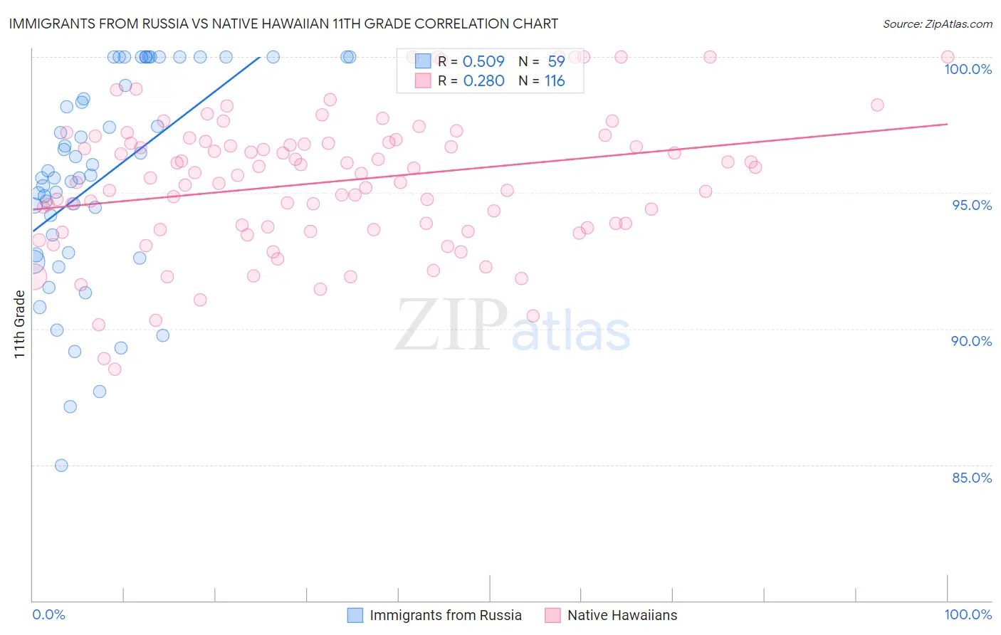 Immigrants from Russia vs Native Hawaiian 11th Grade