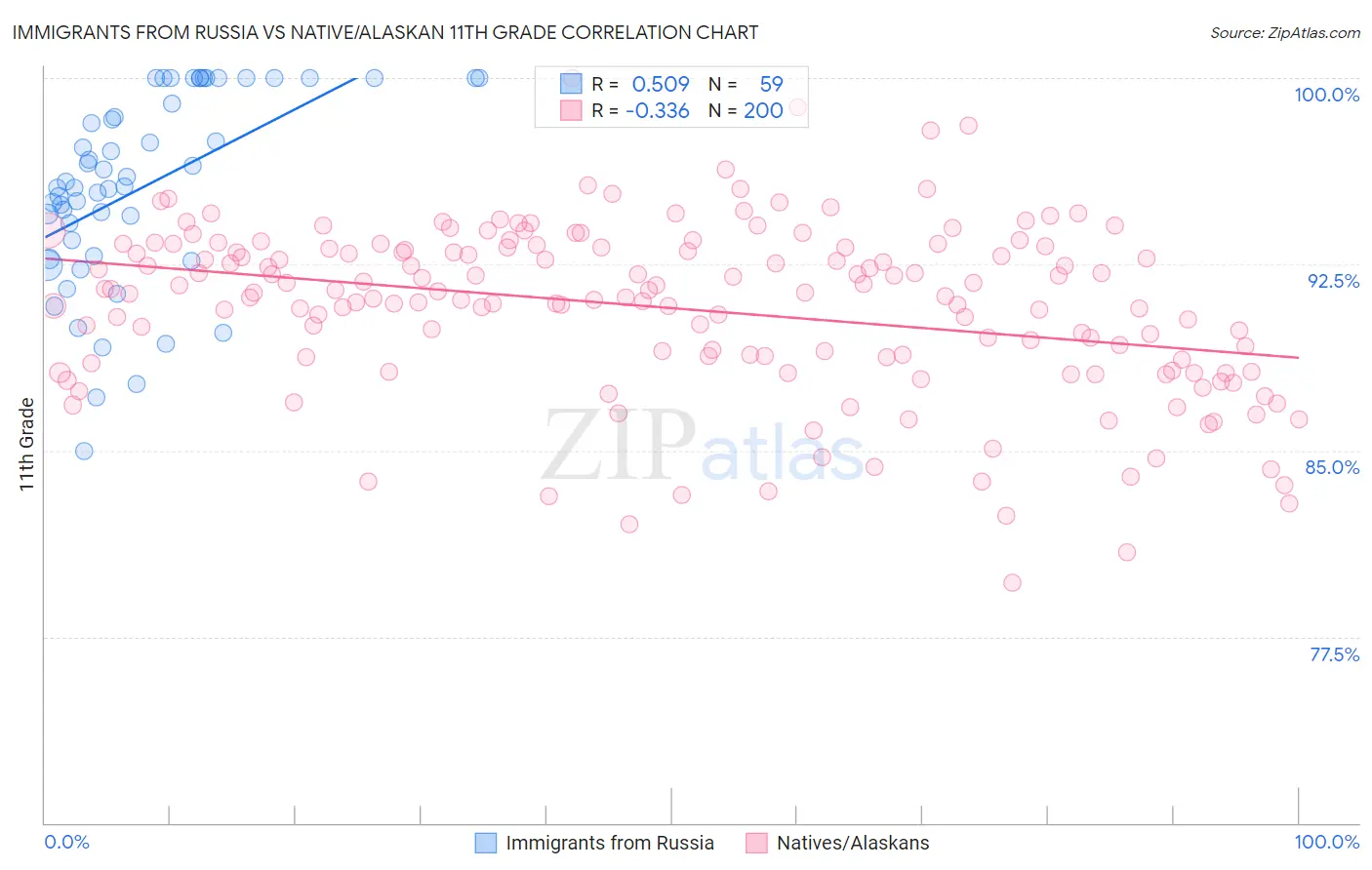 Immigrants from Russia vs Native/Alaskan 11th Grade