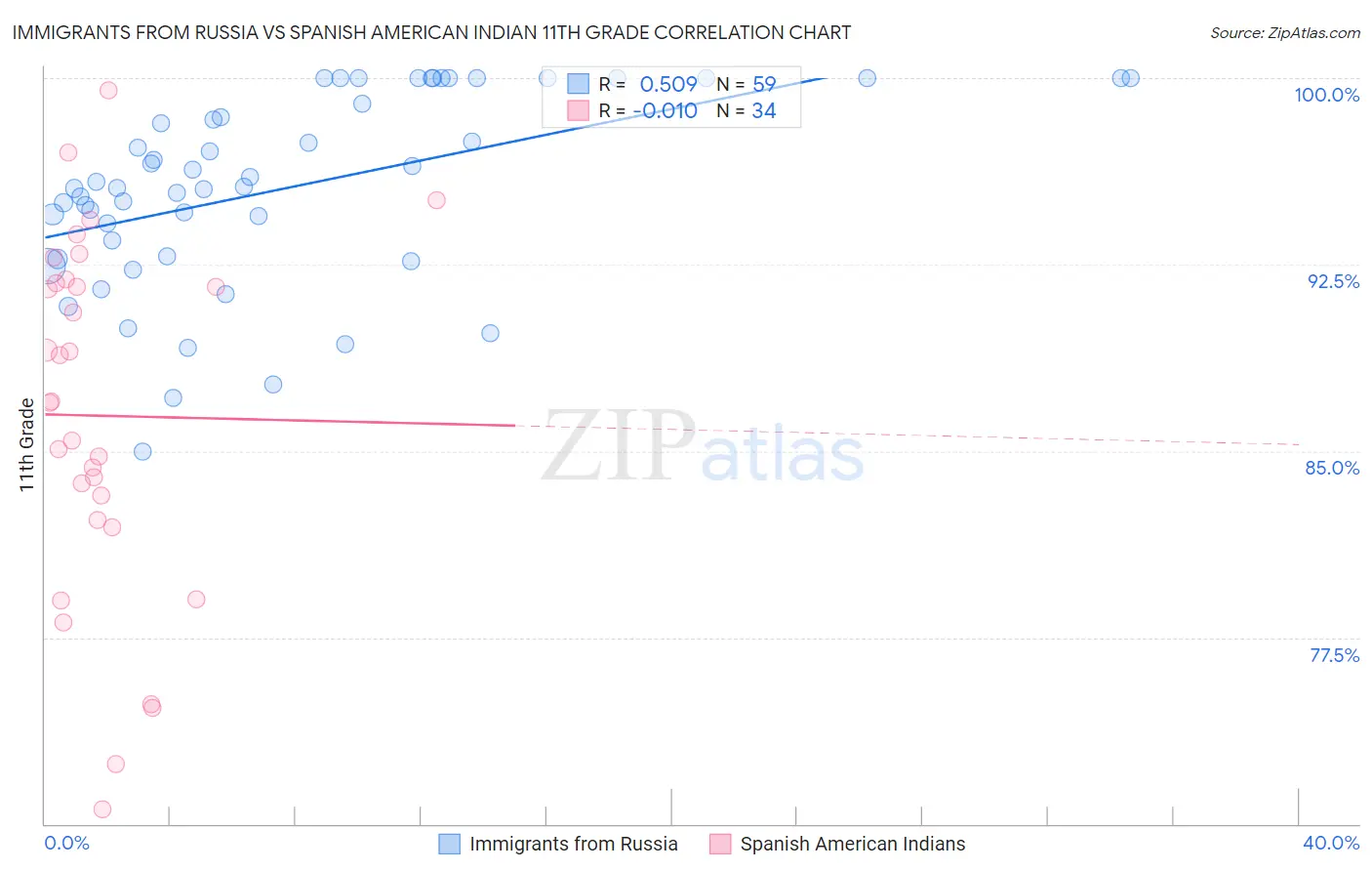 Immigrants from Russia vs Spanish American Indian 11th Grade