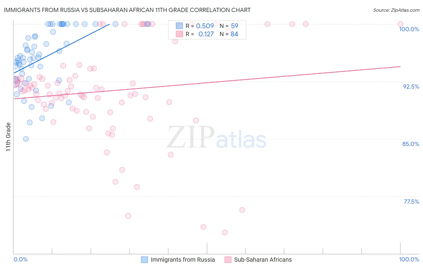 Immigrants from Russia vs Subsaharan African 11th Grade