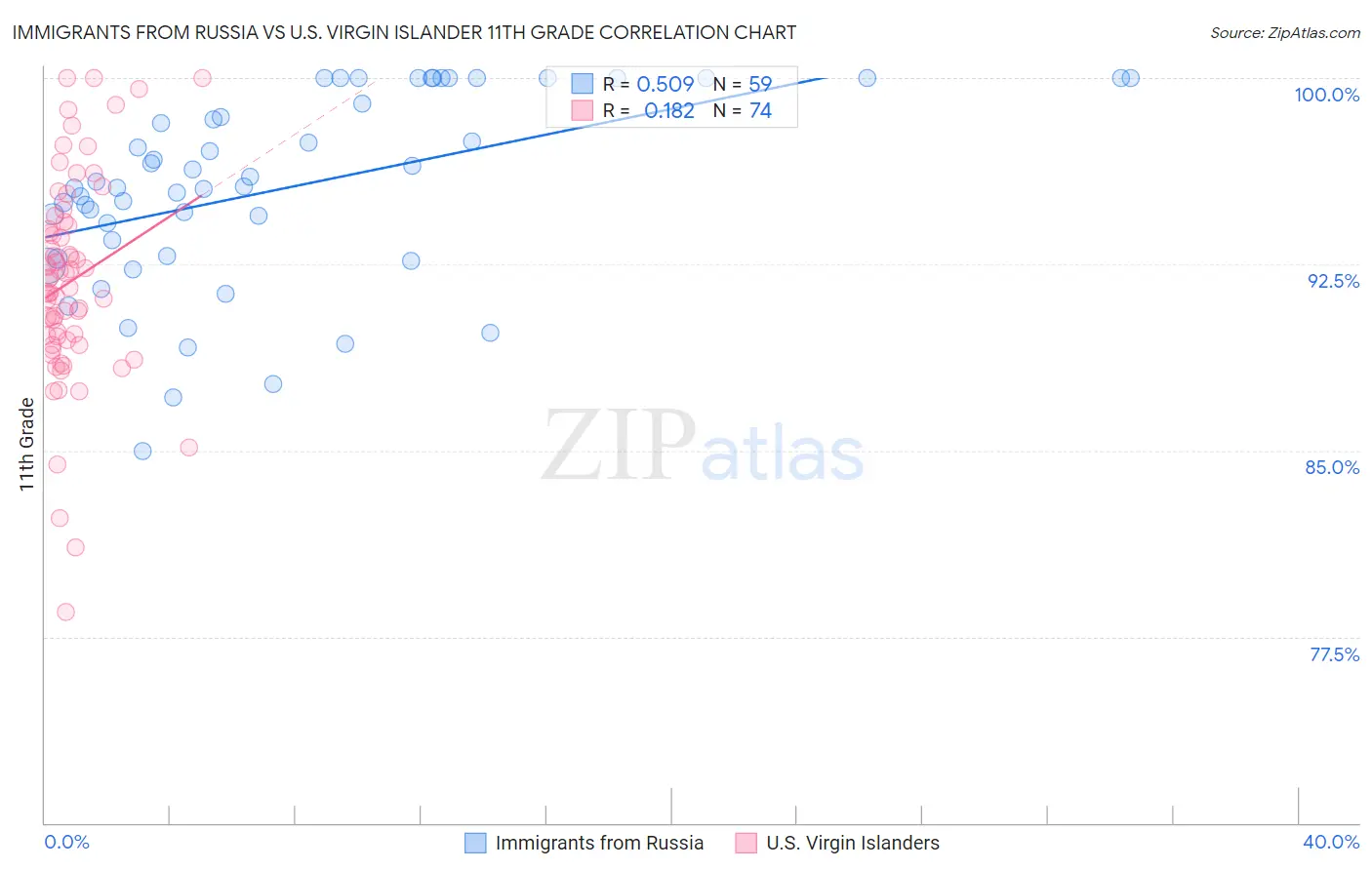 Immigrants from Russia vs U.S. Virgin Islander 11th Grade