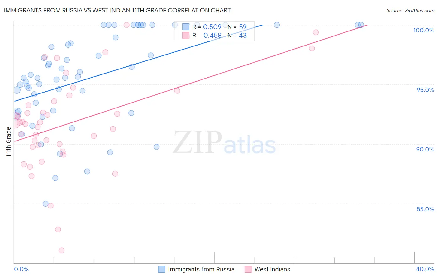 Immigrants from Russia vs West Indian 11th Grade