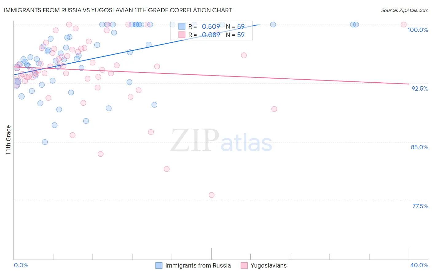 Immigrants from Russia vs Yugoslavian 11th Grade