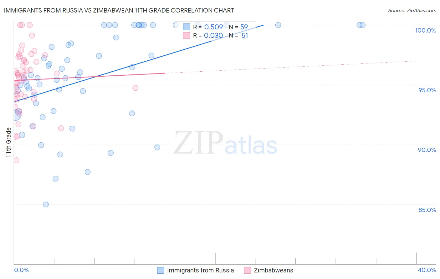 Immigrants from Russia vs Zimbabwean 11th Grade