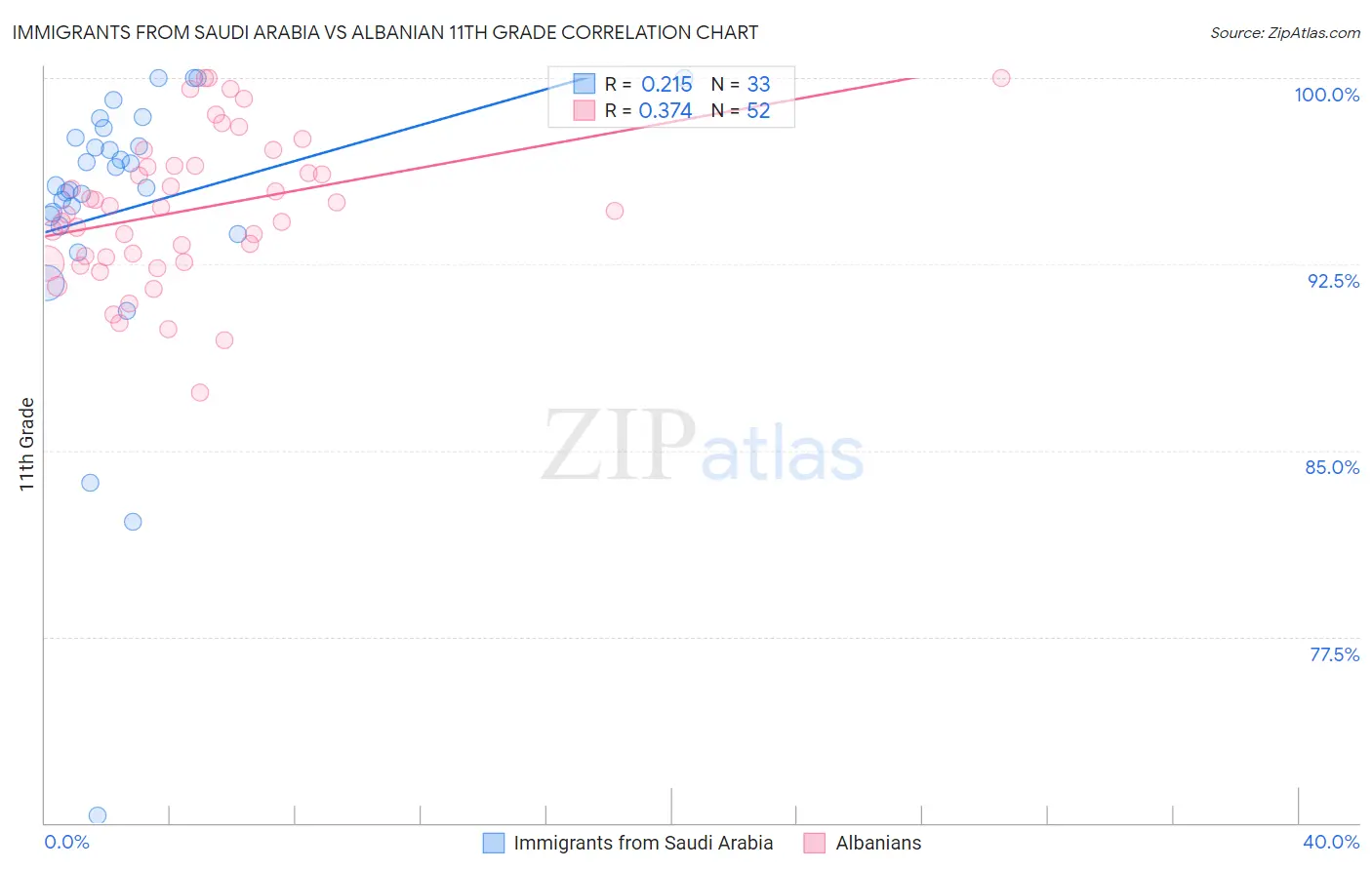 Immigrants from Saudi Arabia vs Albanian 11th Grade