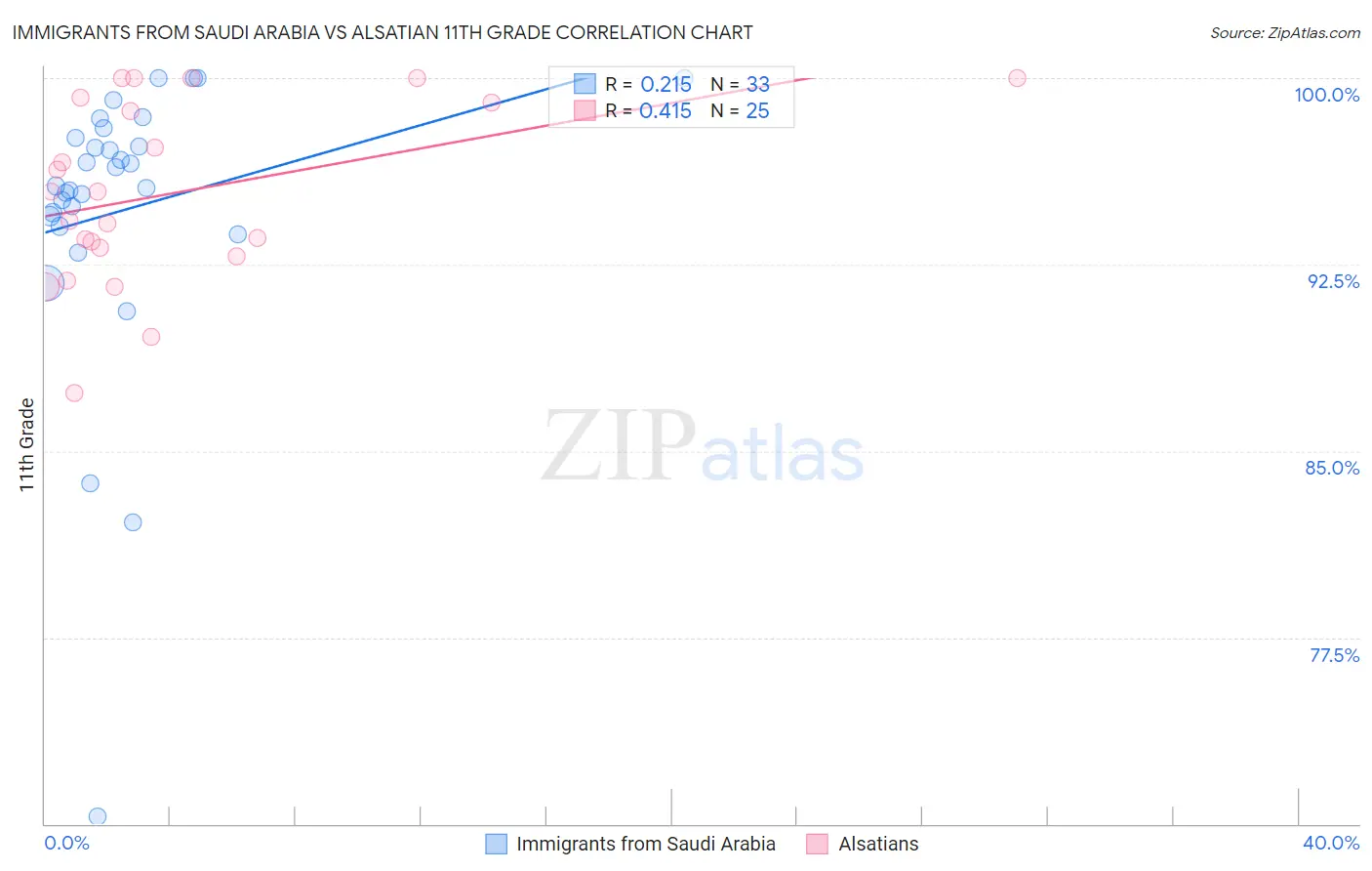 Immigrants from Saudi Arabia vs Alsatian 11th Grade