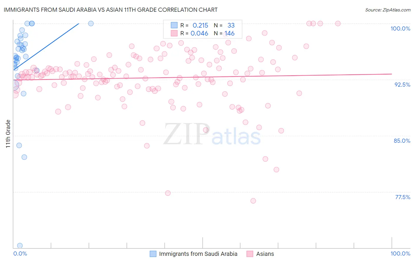 Immigrants from Saudi Arabia vs Asian 11th Grade