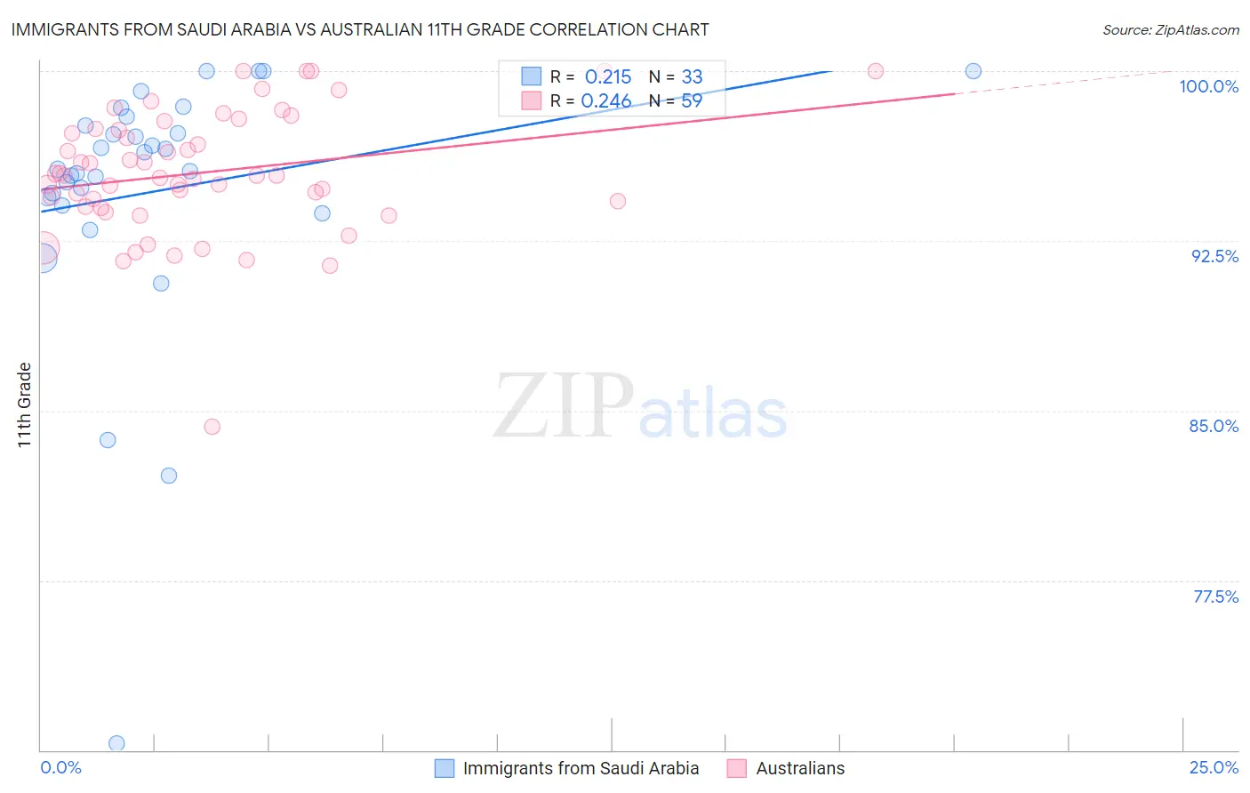 Immigrants from Saudi Arabia vs Australian 11th Grade