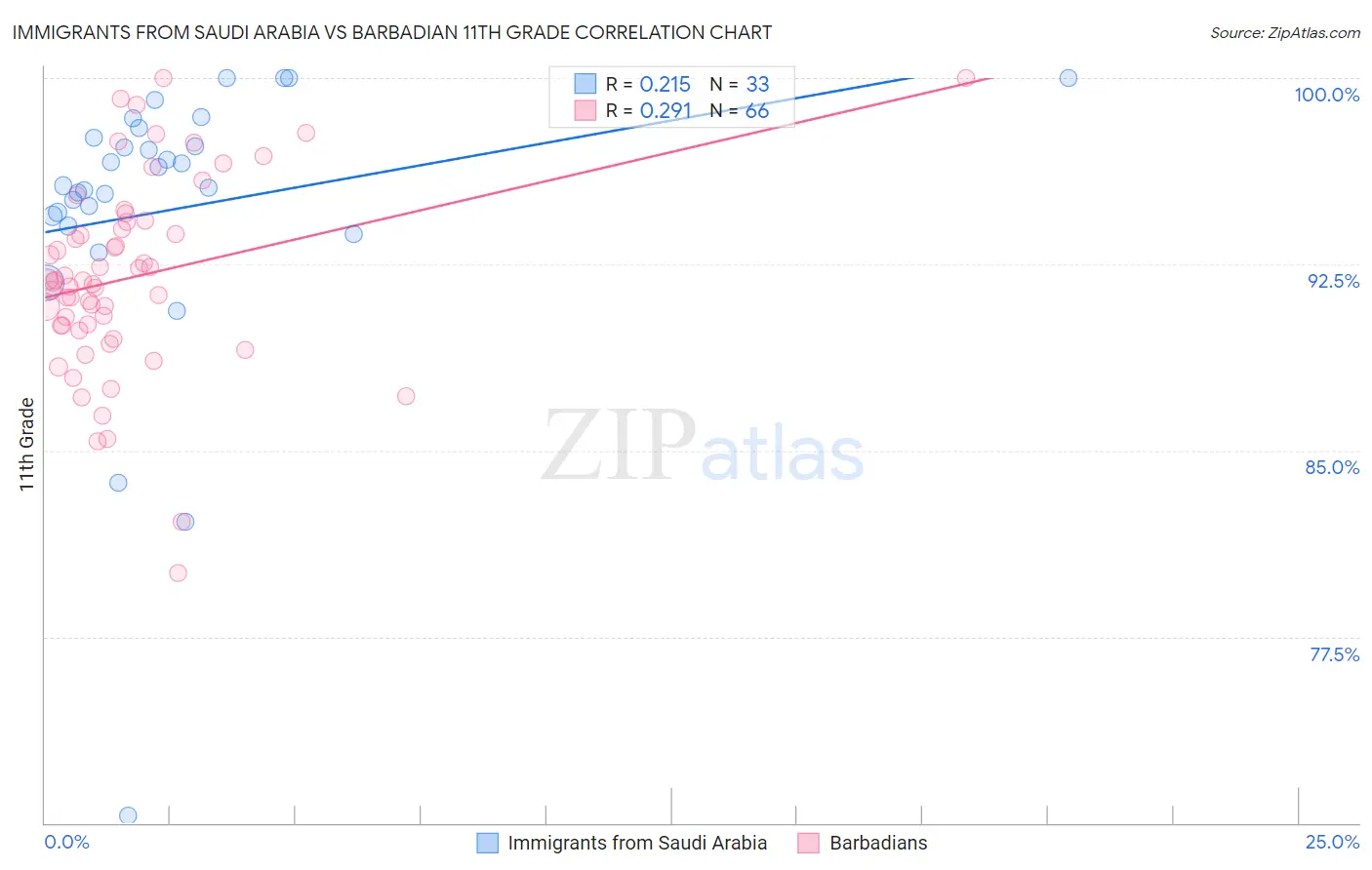 Immigrants from Saudi Arabia vs Barbadian 11th Grade