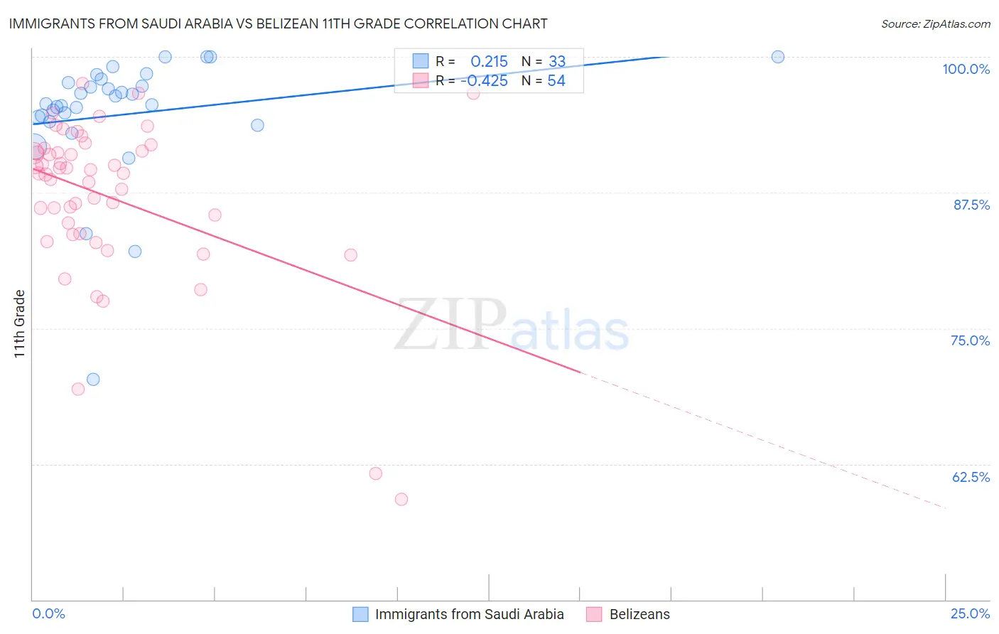 Immigrants from Saudi Arabia vs Belizean 11th Grade
