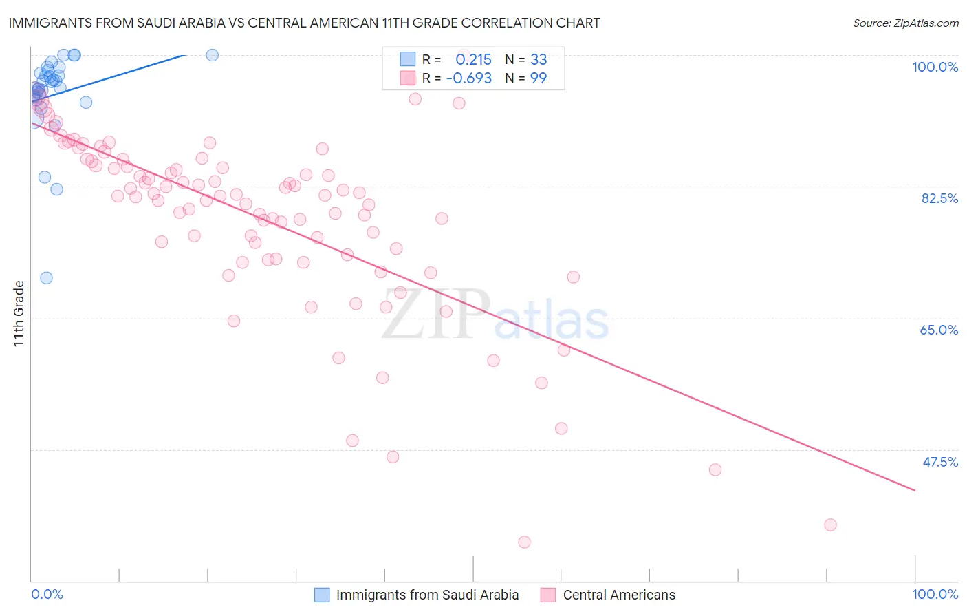 Immigrants from Saudi Arabia vs Central American 11th Grade