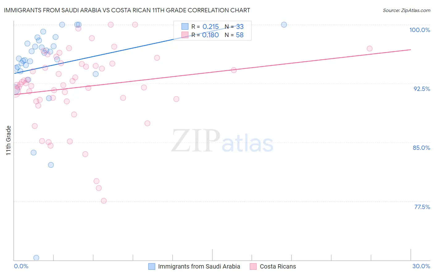 Immigrants from Saudi Arabia vs Costa Rican 11th Grade