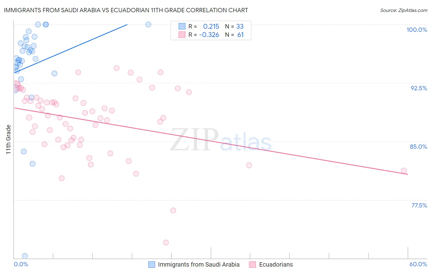 Immigrants from Saudi Arabia vs Ecuadorian 11th Grade
