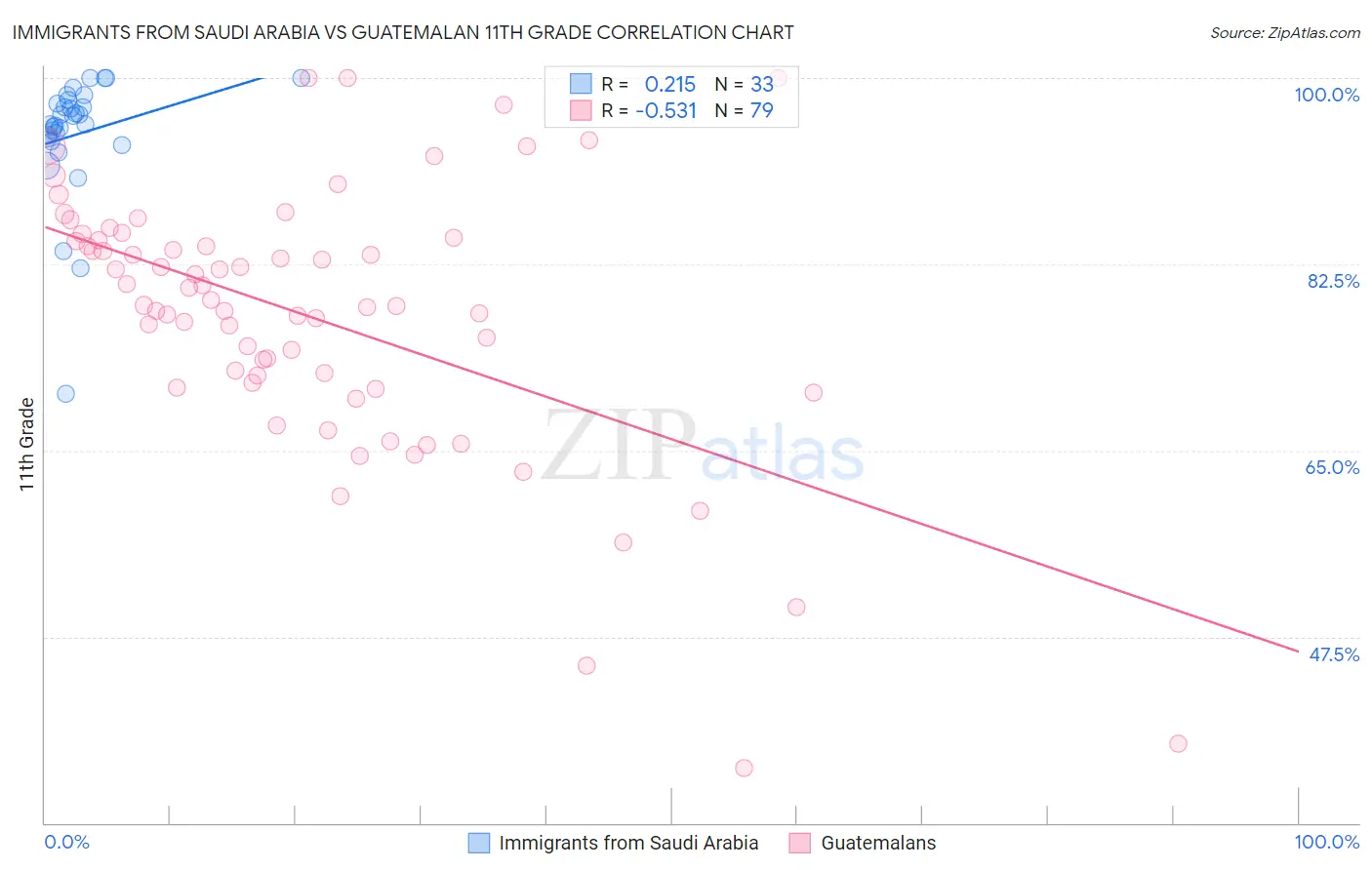 Immigrants from Saudi Arabia vs Guatemalan 11th Grade