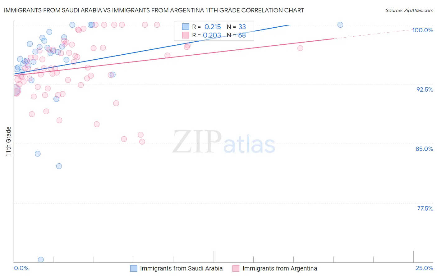 Immigrants from Saudi Arabia vs Immigrants from Argentina 11th Grade
