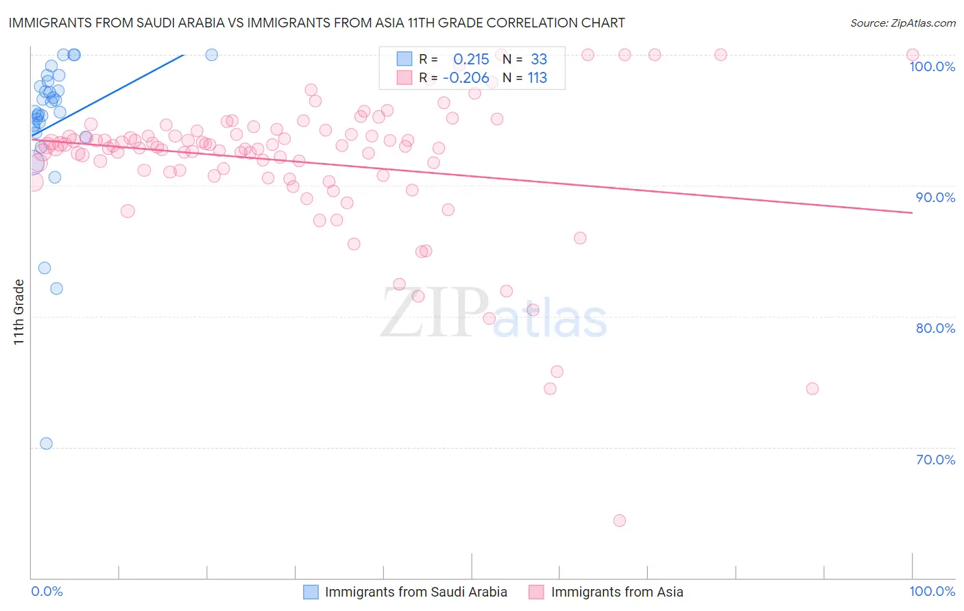 Immigrants from Saudi Arabia vs Immigrants from Asia 11th Grade
