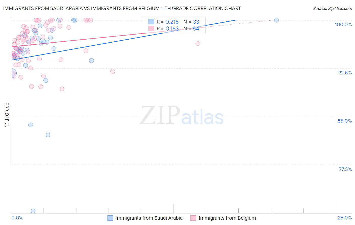 Immigrants from Saudi Arabia vs Immigrants from Belgium 11th Grade