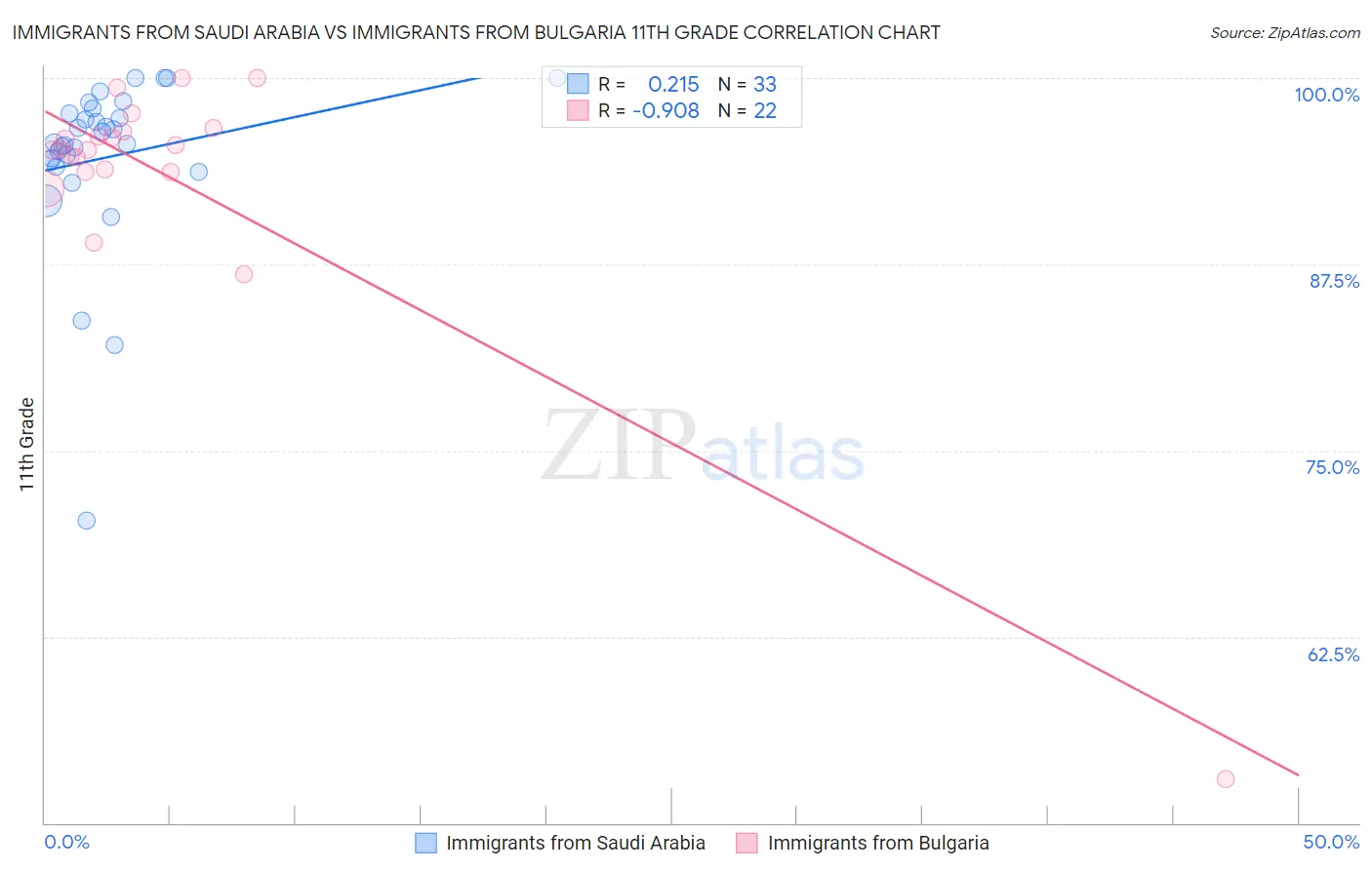 Immigrants from Saudi Arabia vs Immigrants from Bulgaria 11th Grade