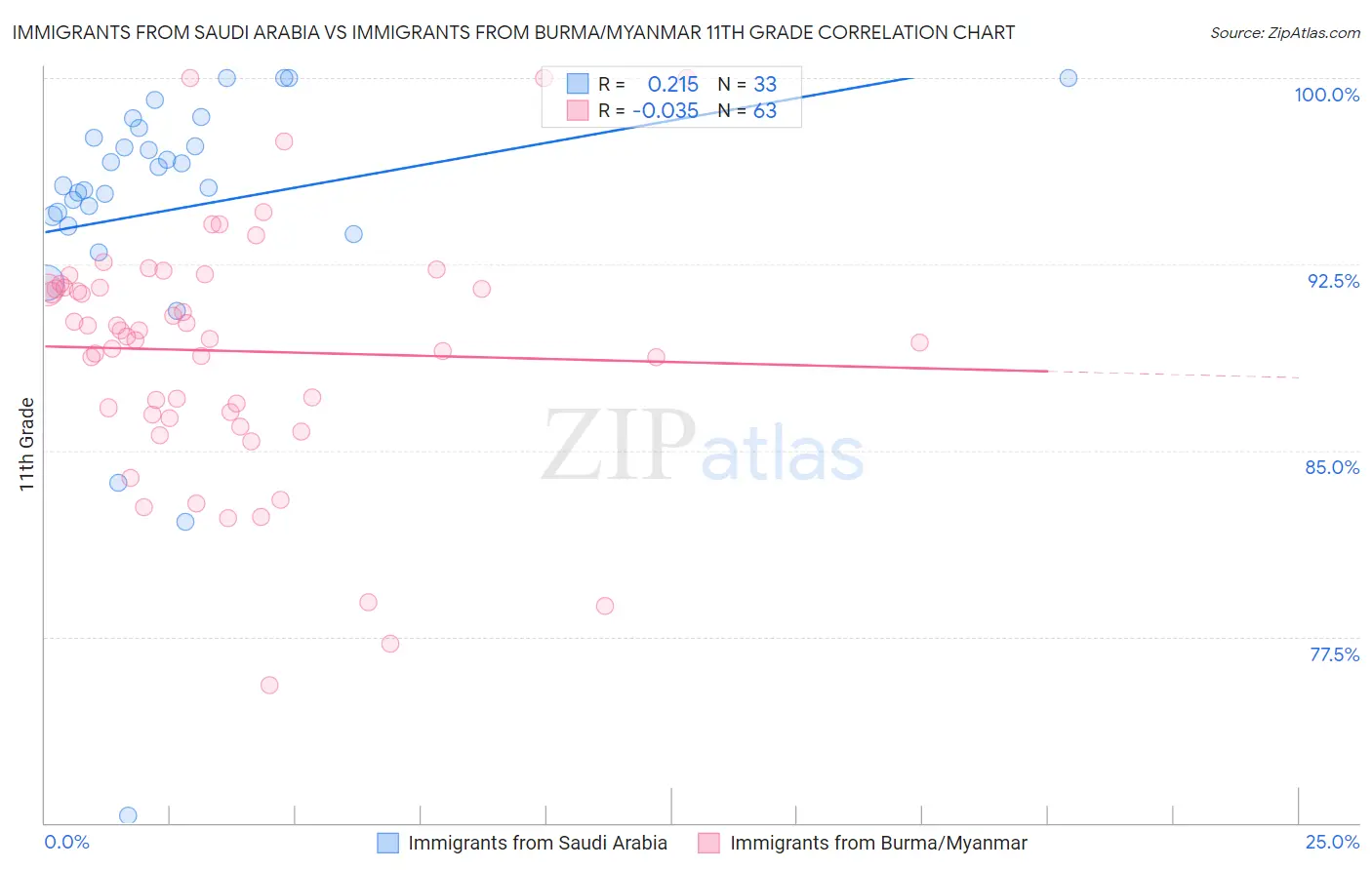 Immigrants from Saudi Arabia vs Immigrants from Burma/Myanmar 11th Grade