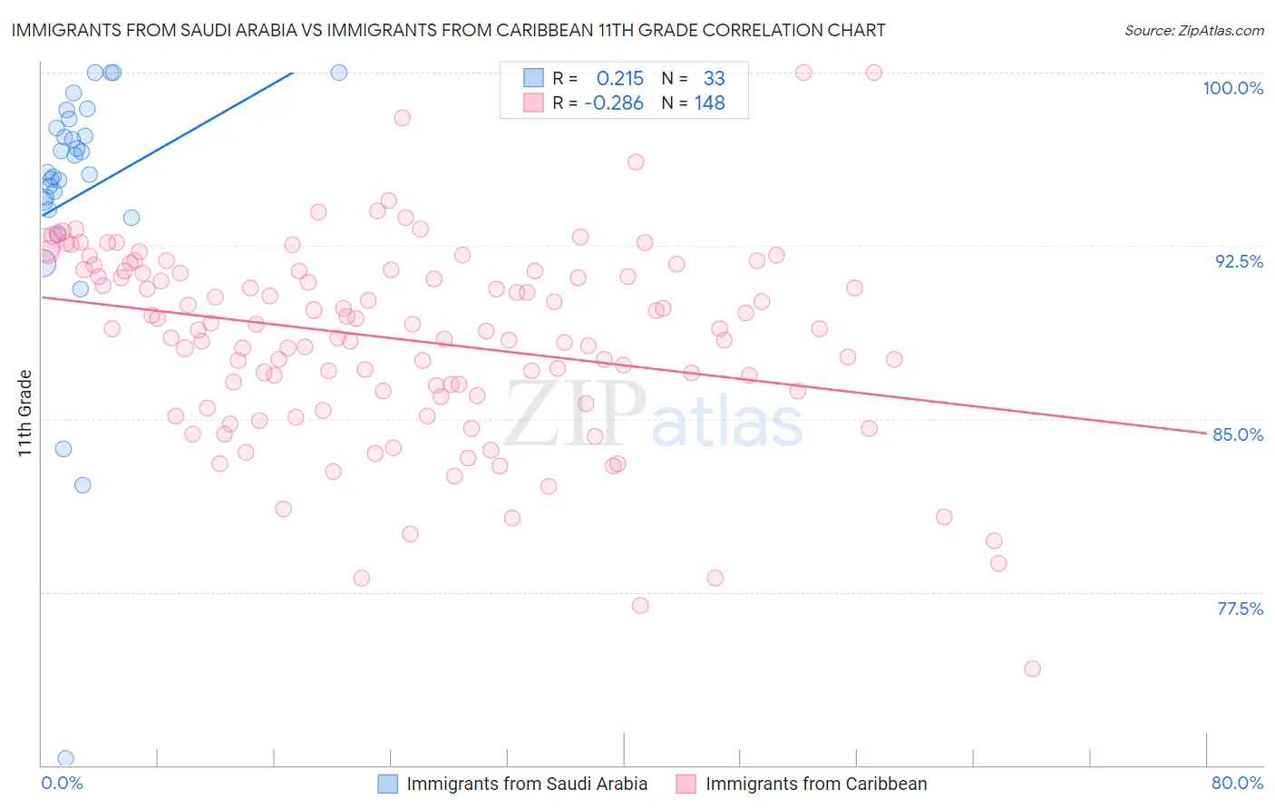 Immigrants from Saudi Arabia vs Immigrants from Caribbean 11th Grade