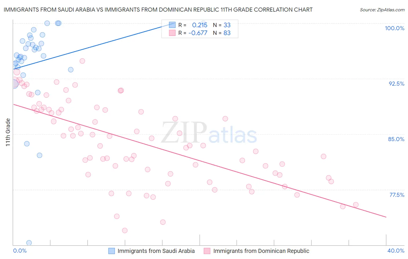 Immigrants from Saudi Arabia vs Immigrants from Dominican Republic 11th Grade