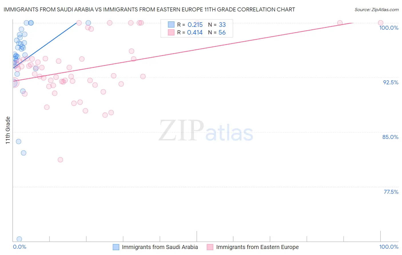 Immigrants from Saudi Arabia vs Immigrants from Eastern Europe 11th Grade