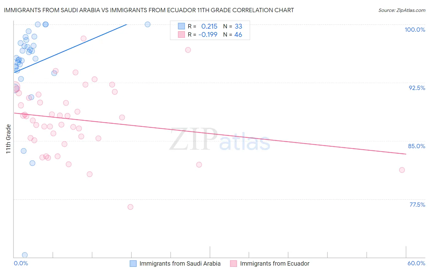 Immigrants from Saudi Arabia vs Immigrants from Ecuador 11th Grade