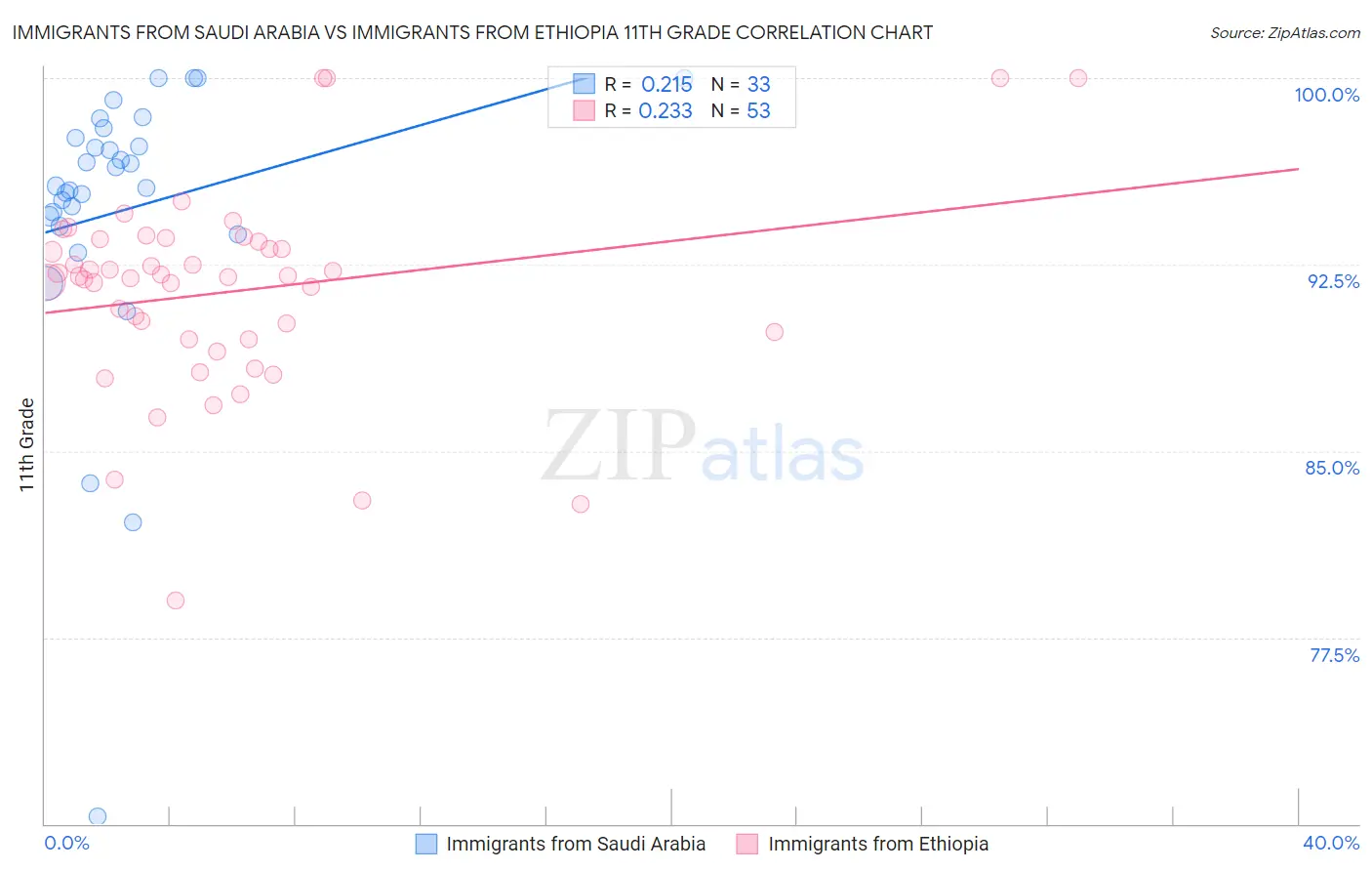 Immigrants from Saudi Arabia vs Immigrants from Ethiopia 11th Grade