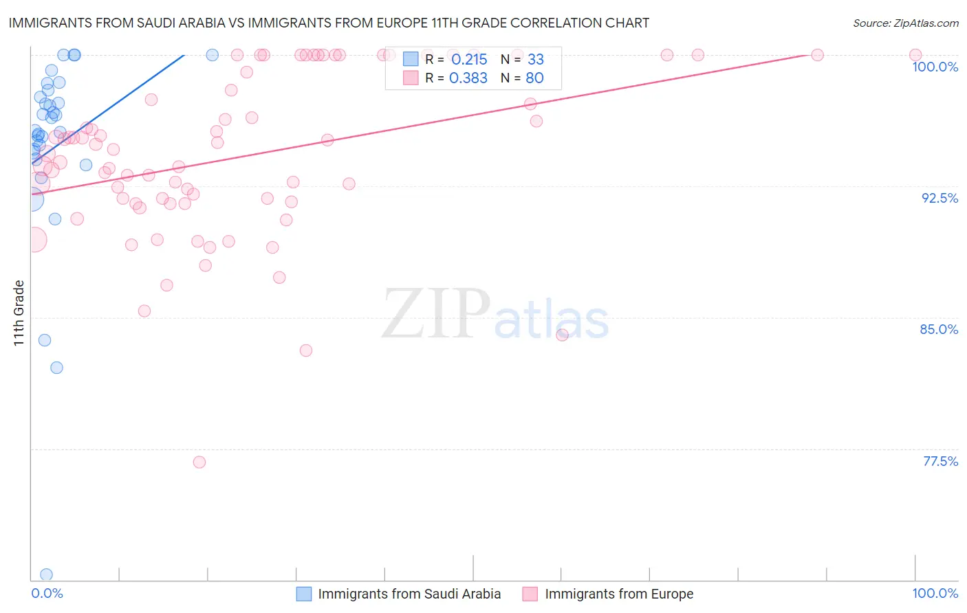 Immigrants from Saudi Arabia vs Immigrants from Europe 11th Grade