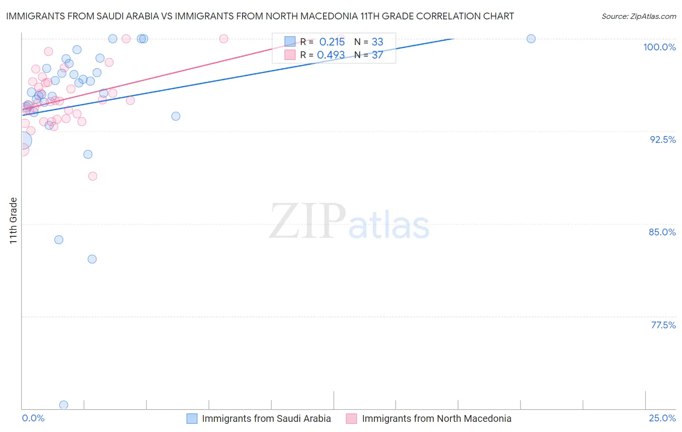 Immigrants from Saudi Arabia vs Immigrants from North Macedonia 11th Grade