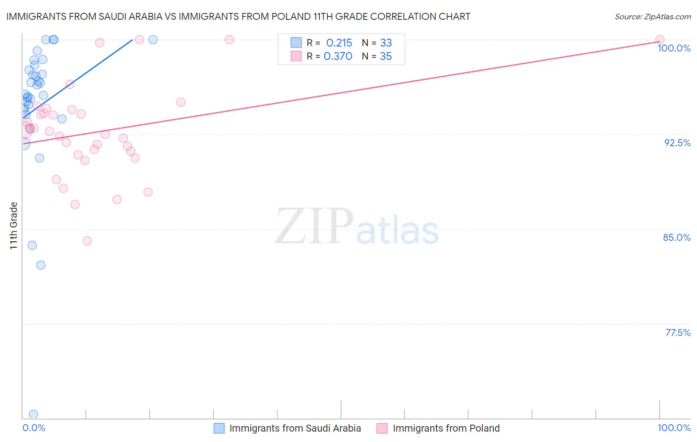 Immigrants from Saudi Arabia vs Immigrants from Poland 11th Grade