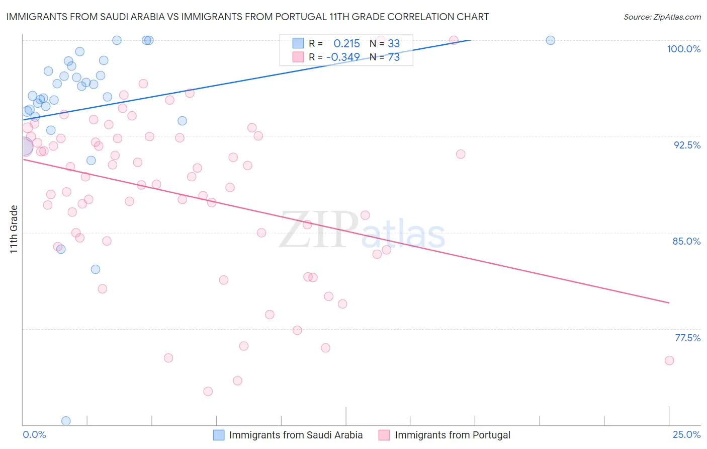 Immigrants from Saudi Arabia vs Immigrants from Portugal 11th Grade