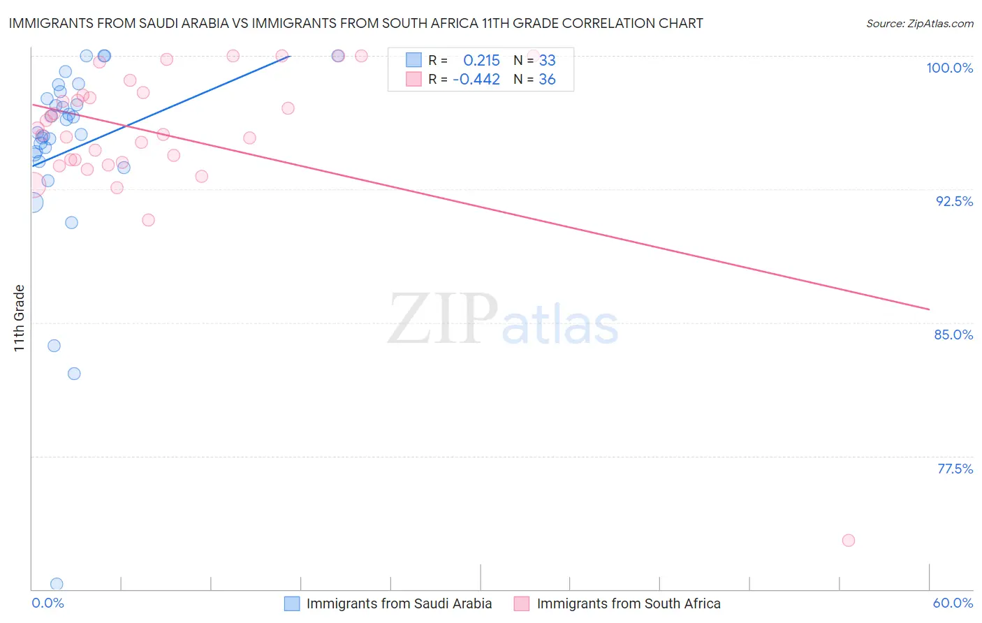 Immigrants from Saudi Arabia vs Immigrants from South Africa 11th Grade